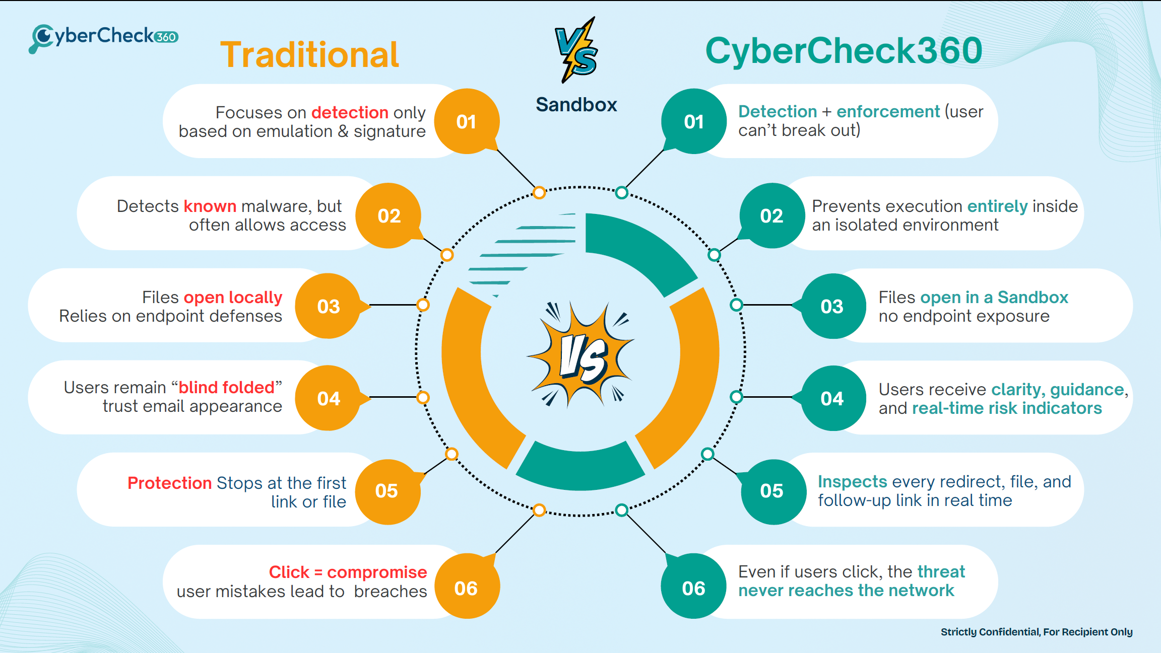 Comparison of traditional link rewriting vs CyberCheck360 secure link isolation showing how CyberCheck360 keeps threats contained inside an isolated sandbox instead of redirecting users to their local browser